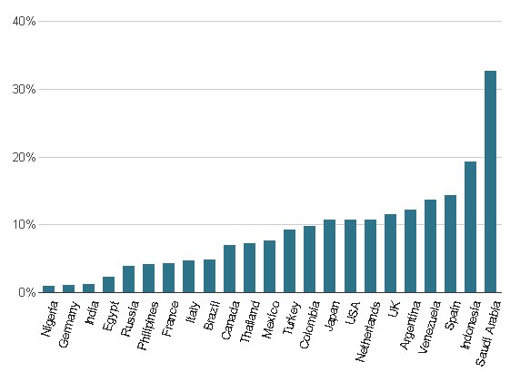 Internet World Stats
