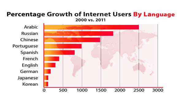 Percentage Growth of Internet Users