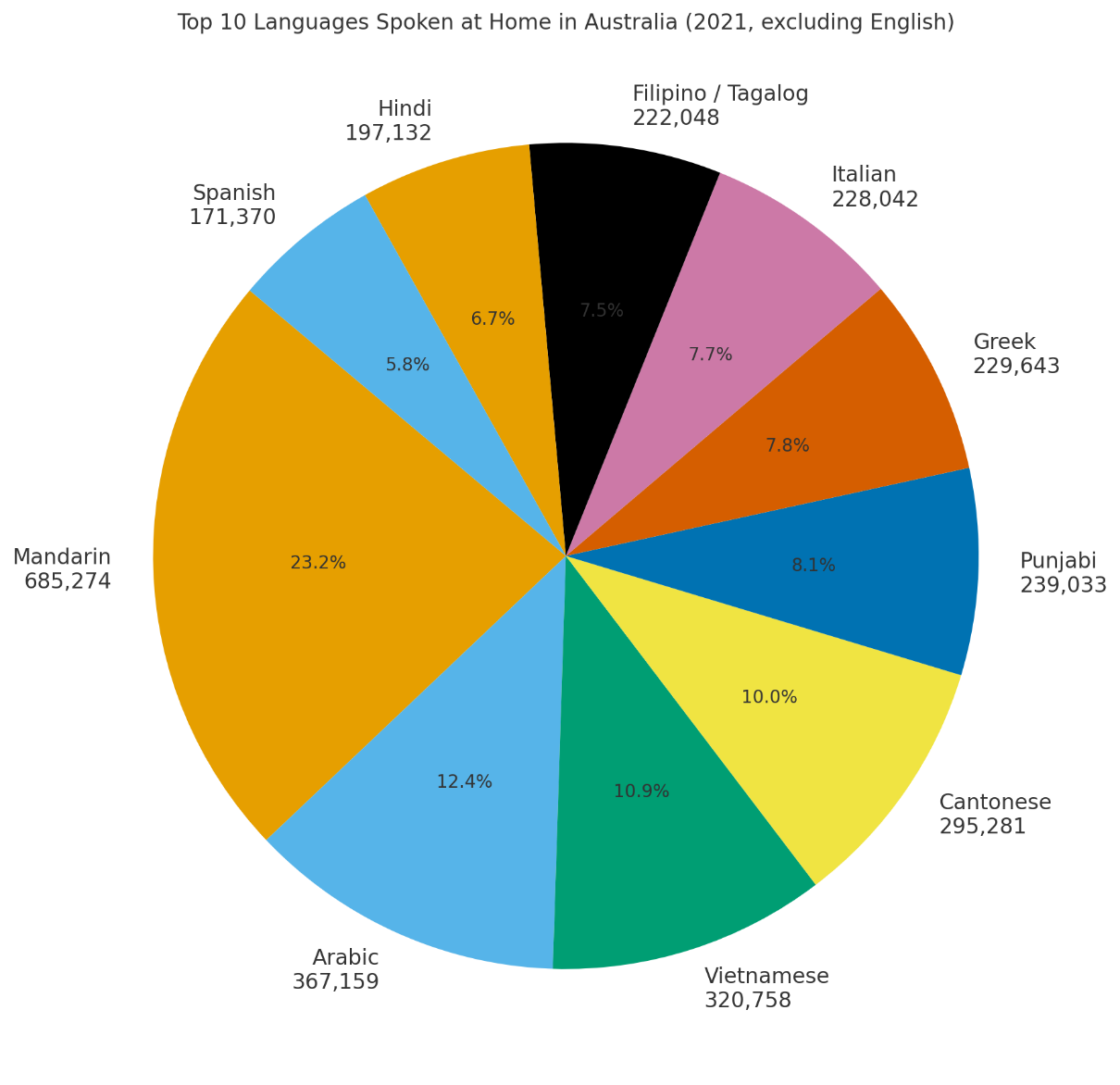 Top 10 Languages Spoken in Australia 2021